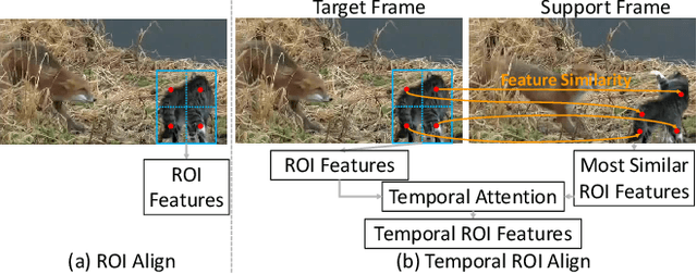 Figure 1 for Temporal RoI Align for Video Object Recognition