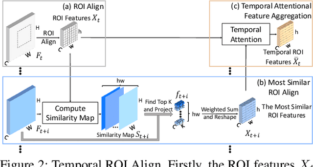 Figure 3 for Temporal RoI Align for Video Object Recognition