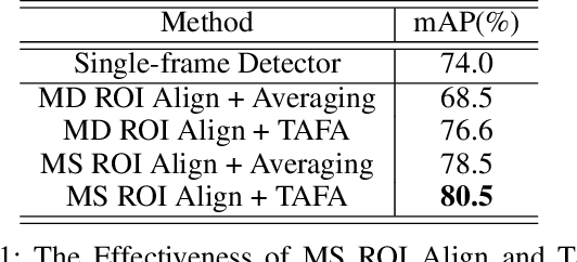 Figure 2 for Temporal RoI Align for Video Object Recognition
