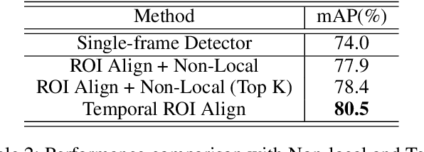 Figure 4 for Temporal RoI Align for Video Object Recognition