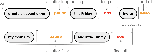 Figure 3 for Turn-Taking Prediction for Natural Conversational Speech