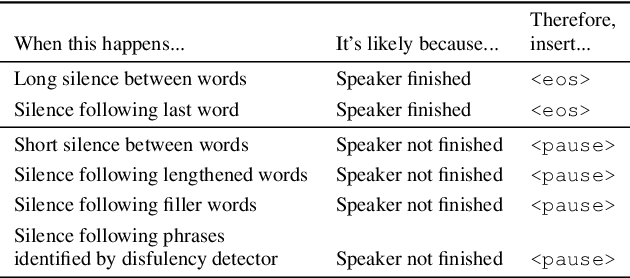 Figure 2 for Turn-Taking Prediction for Natural Conversational Speech