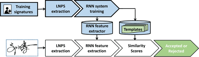 Figure 1 for Online Signature Verification using Recurrent Neural Network and Length-normalized Path Signature