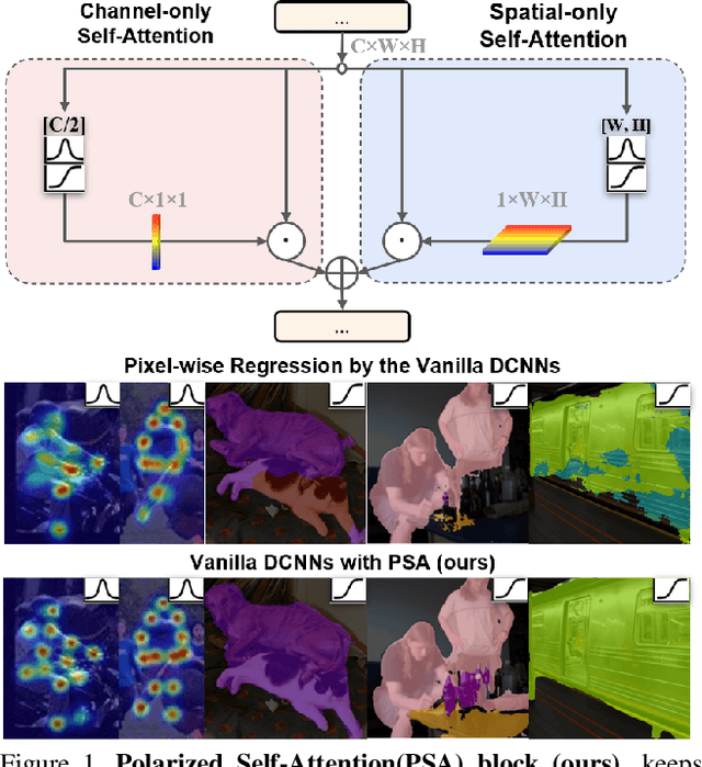 Figure 1 for Polarized Self-Attention: Towards High-quality Pixel-wise Regression