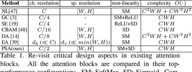 Figure 2 for Polarized Self-Attention: Towards High-quality Pixel-wise Regression