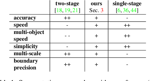 Figure 2 for Efficient Segmentation: Learning Downsampling Near Semantic Boundaries