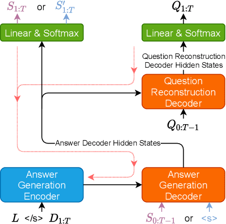 Figure 2 for Generating Self-Contained and Summary-Centric Question Answer Pairs via Differentiable Reward Imitation Learning