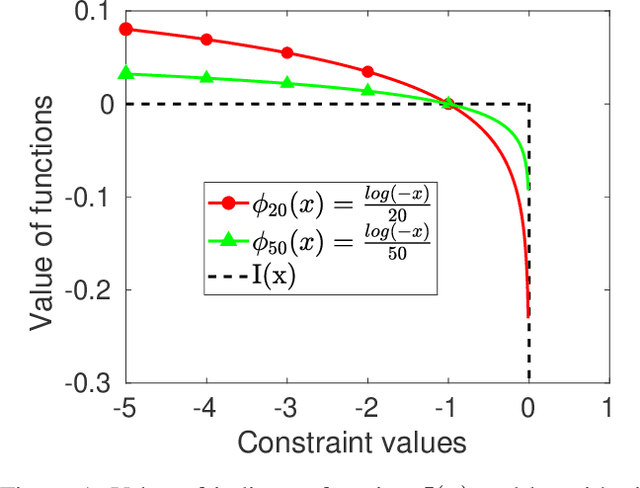 Figure 1 for IPO: Interior-point Policy Optimization under Constraints