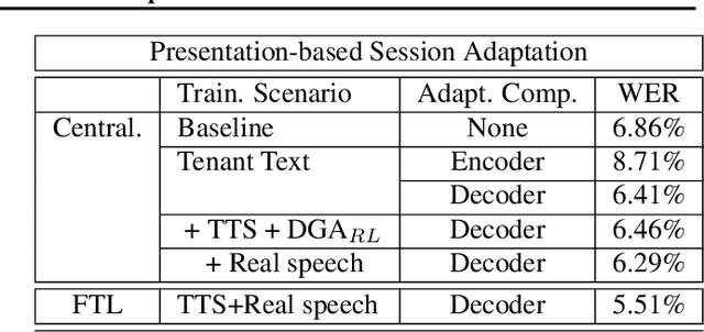 Figure 3 for Dynamic Gradient Aggregation for Federated Domain Adaptation