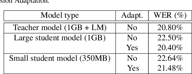 Figure 4 for Dynamic Gradient Aggregation for Federated Domain Adaptation
