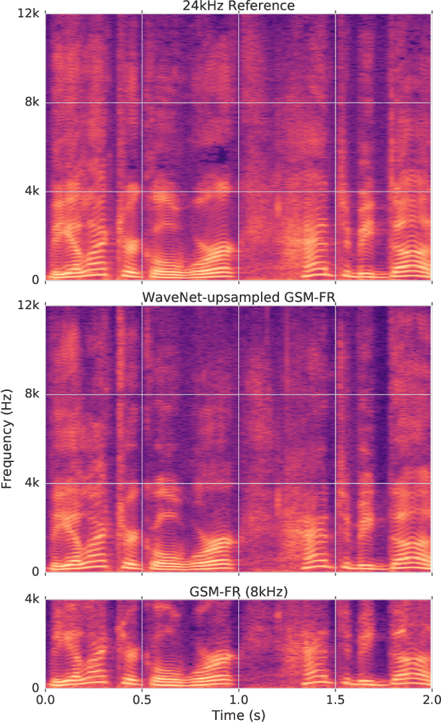 Figure 1 for Speech bandwidth extension with WaveNet