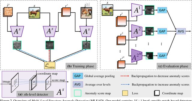 Figure 3 for Unsupervised Learning of Multi-level Structures for Anomaly Detection