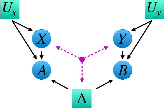 Figure 2 for Causal networks and freedom of choice in Bell's theorem