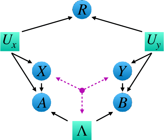 Figure 3 for Causal networks and freedom of choice in Bell's theorem