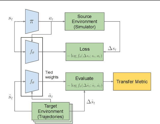 Figure 1 for Predicting Sim-to-Real Transfer with Probabilistic Dynamics Models