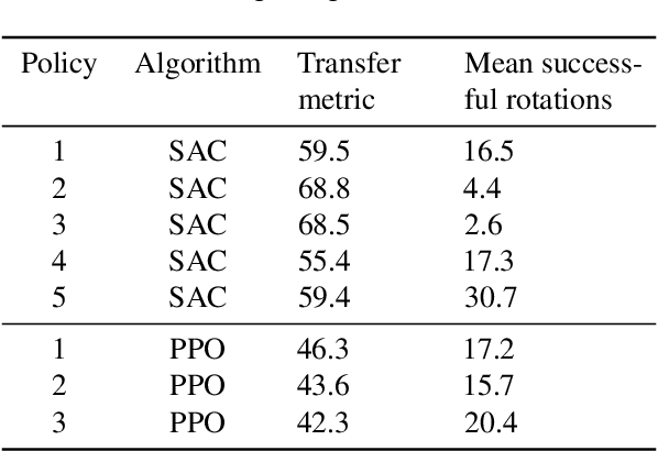Figure 4 for Predicting Sim-to-Real Transfer with Probabilistic Dynamics Models
