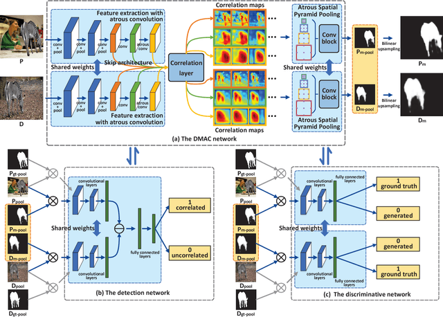 Figure 2 for Adversarial Learning for Image Forensics Deep Matching with Atrous Convolution
