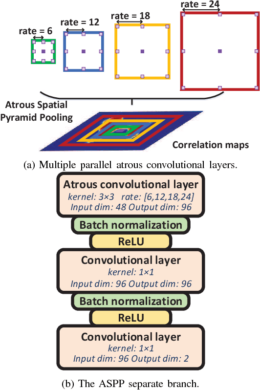 Figure 4 for Adversarial Learning for Image Forensics Deep Matching with Atrous Convolution