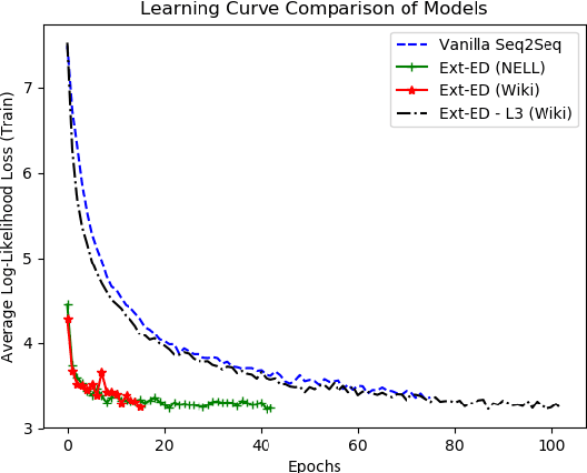 Figure 3 for Extending Neural Generative Conversational Model using External Knowledge Sources