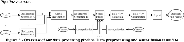 Figure 3 for Highly accurate digital traffic recording as a basis for future mobility research: Methods and concepts of the research project HDV-Mess