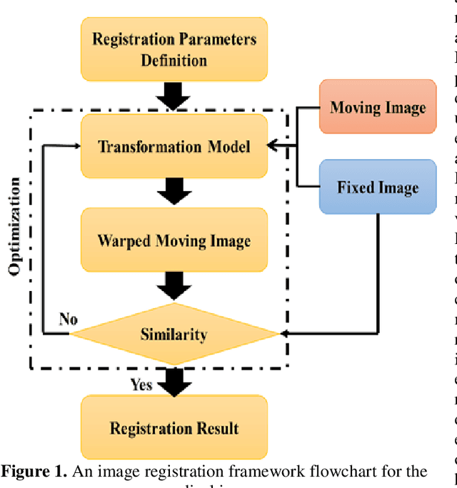 Figure 1 for Deep Learning for Medical Image Registration: A Comprehensive Review