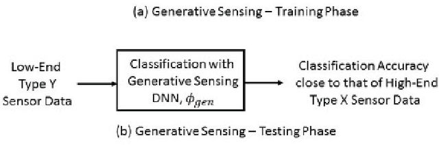 Figure 3 for Generative Sensing: Transforming Unreliable Sensor Data for Reliable Recognition