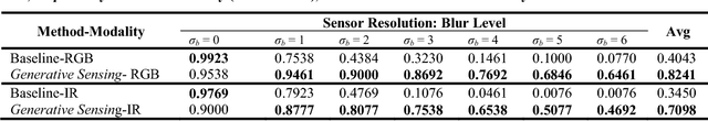 Figure 2 for Generative Sensing: Transforming Unreliable Sensor Data for Reliable Recognition