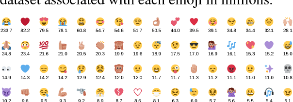 Figure 4 for Using millions of emoji occurrences to learn any-domain representations for detecting sentiment, emotion and sarcasm