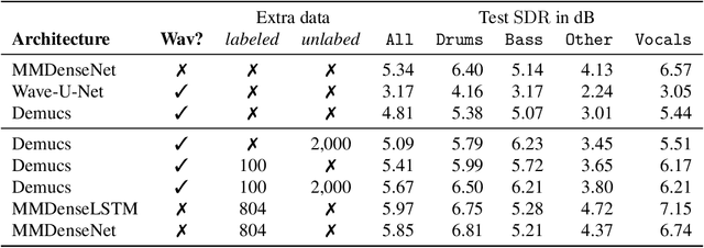 Figure 2 for Demucs: Deep Extractor for Music Sources with extra unlabeled data remixed