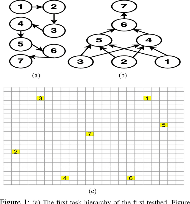 Figure 1 for Autonomous Extraction of a Hierarchical Structure of Tasks in Reinforcement Learning, A Sequential Associate Rule Mining Approach