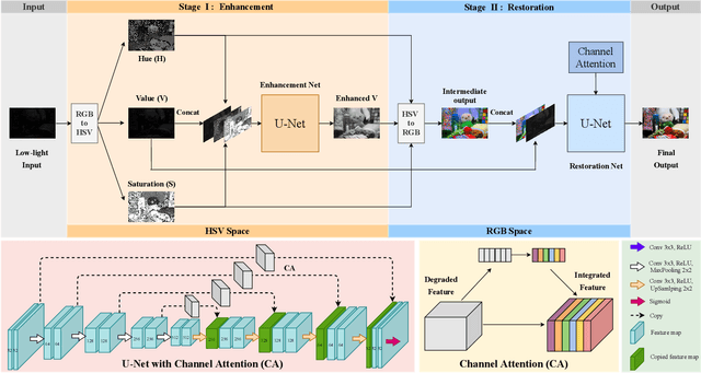 Figure 2 for TSN-CA: A Two-Stage Network with Channel Attention for Low-Light Image Enhancement