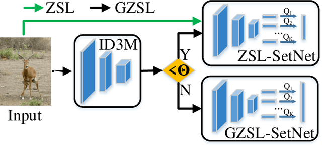 Figure 1 for Semantic-diversity transfer network for generalized zero-shot learning via inner disagreement based OOD detector