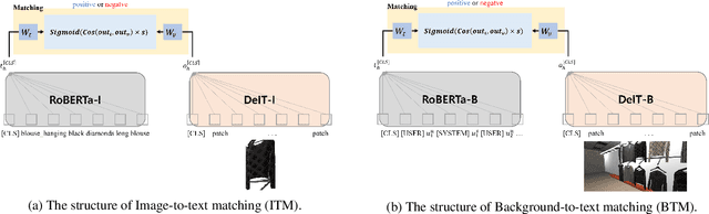 Figure 2 for Multimodal Interactions Using Pretrained Unimodal Models for SIMMC 2.0