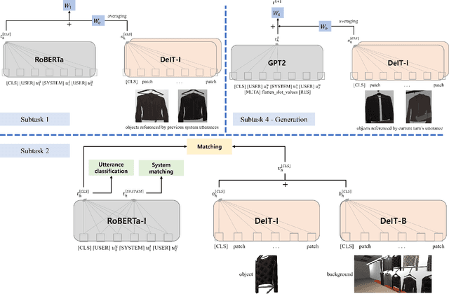 Figure 3 for Multimodal Interactions Using Pretrained Unimodal Models for SIMMC 2.0