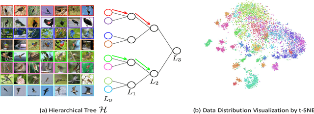 Figure 3 for Deep Metric Learning with Hierarchical Triplet Loss