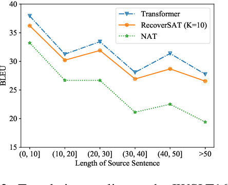Figure 4 for Learning to Recover from Multi-Modality Errors for Non-Autoregressive Neural Machine Translation
