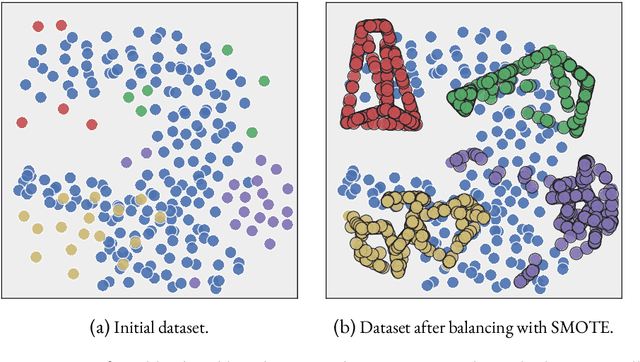 Figure 1 for Imbalanced data preprocessing techniques utilizing local data characteristics