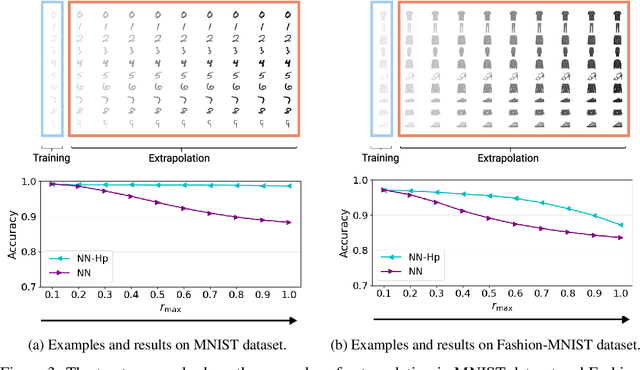 Figure 4 for Extrapolation and Spectral Bias of Neural Nets with Hadamard Product: a Polynomial Net Study