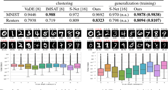 Figure 2 for Adversarial confidence and smoothness regularizations for scalable unsupervised discriminative learning