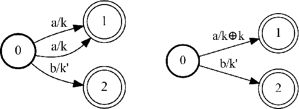 Figure 2 for A* shortest string decoding for non-idempotent semirings