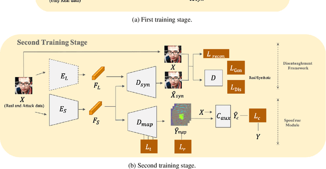 Figure 3 for Disentangled Representation with Dual-stage Feature Learning for Face Anti-spoofing