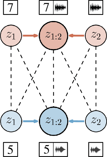 Figure 1 for GMC -- Geometric Multimodal Contrastive Representation Learning