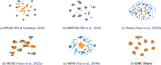 Figure 3 for GMC -- Geometric Multimodal Contrastive Representation Learning