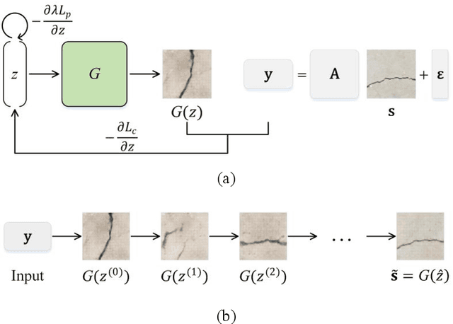 Figure 3 for Recovering compressed images for automatic crack segmentation using generative models