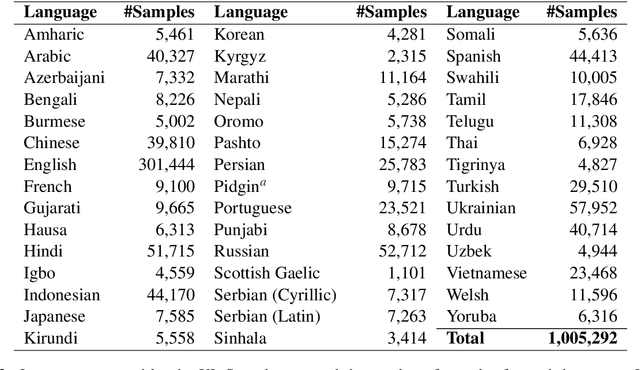 Figure 2 for XL-Sum: Large-Scale Multilingual Abstractive Summarization for 44 Languages