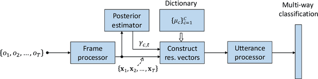 Figure 3 for Neural i-vectors