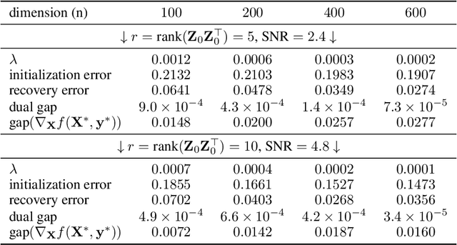 Figure 4 for Low-Rank Extragradient Method for Nonsmooth and Low-Rank Matrix Optimization Problems