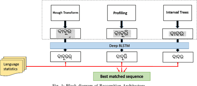 Figure 1 for A hypothesize-and-verify framework for Text Recognition using Deep Recurrent Neural Networks