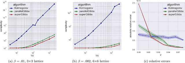 Figure 2 for Fast Doubly-Adaptive MCMC to Estimate the Gibbs Partition Function with Weak Mixing Time Bounds