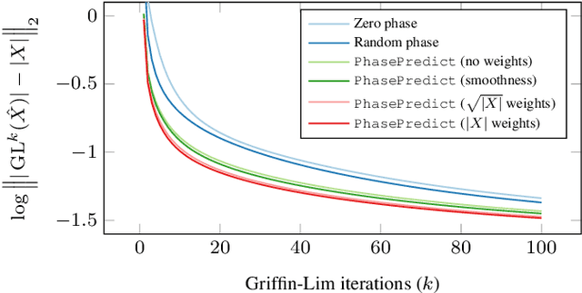 Figure 2 for Learning audio representations via phase prediction